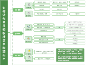 PPT制作作品脱颖而出