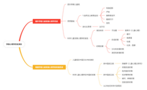 学前心理学历史演变