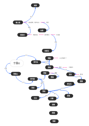 《红楼梦》中宁国公家族人物关系