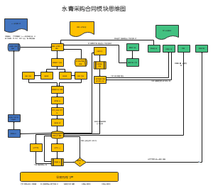 采购合同管理流程图