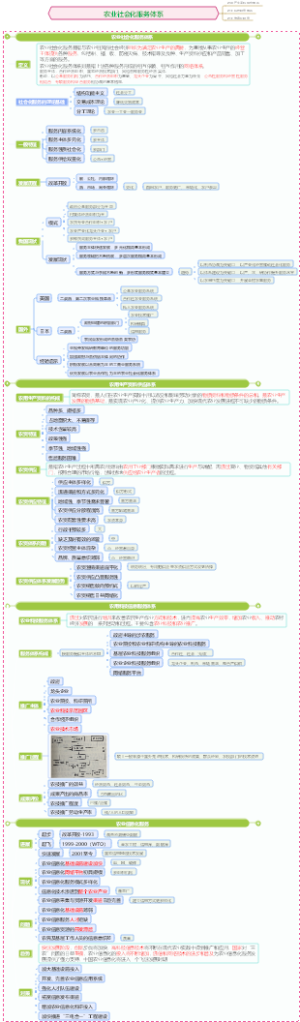 农业经济学大纲思维导图