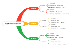 中国男子音乐组合编年史。