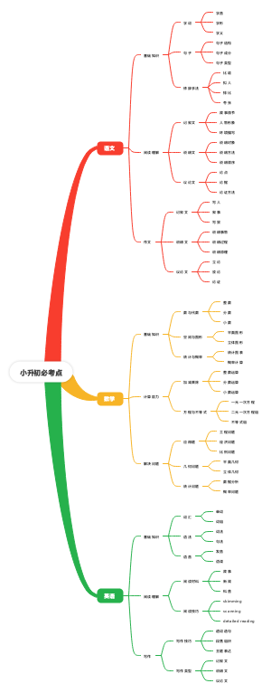 小升初必考点