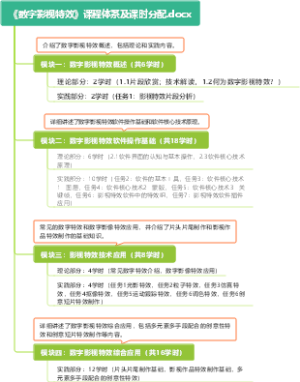 《数字影视特效》课程体系及课时分配.docx