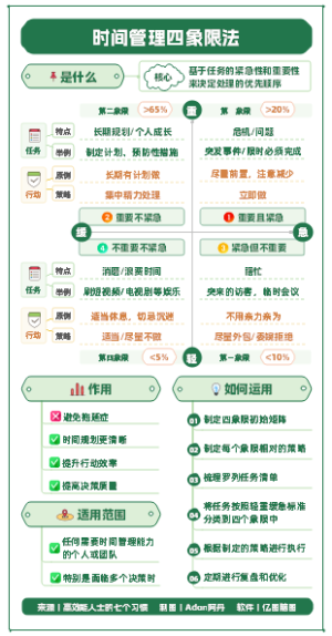 有效的时间管理丨四象限模型