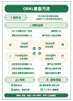 4个步骤，一步步实现目标丨GRAI复盘工具