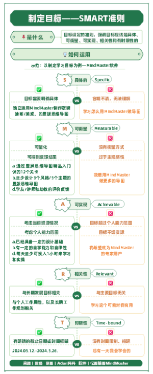 5个简单的标准，有效制定目标丨SMART准则