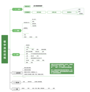 餐中流动巡视