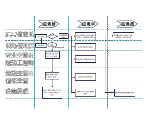 设施运维应急故障处理流程图
