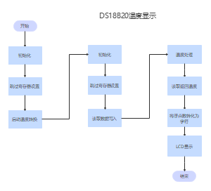 ds18b20温度测量流程图