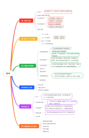 七年级下册数学思维导图