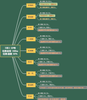 3月1-10号任务目标