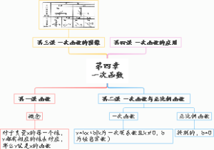 北师大版数学第四章一次函数思维导图