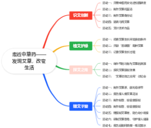 走近中草药——发现艾草，改变生活