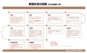 数理化高分指南（初三物理第13章）