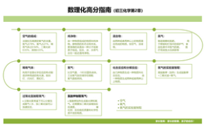 数理化高分指南（初三化学第2章）
