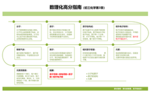 数理化高分指南（初三化学第3章）