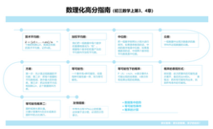 数理化高分指南（初三数学上第3、4章）