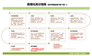 数理化高分指南（高中物理选修5第19章-1）