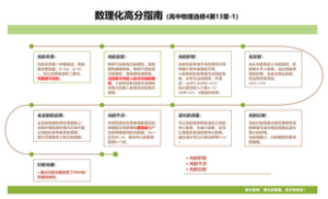 数理化高分指南（高中物理选修4第13章-1）