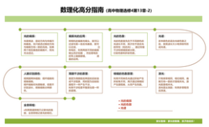 数理化高分指南（高中物理选修4第13章-2）