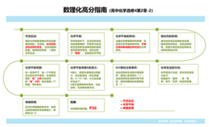 数理化高分指南（高中化学选修4第2章-2）