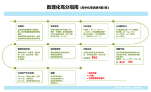 数理化高分指南（高中化学选修4第3章）