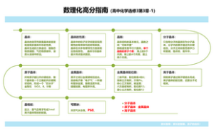 数理化高分指南（高中化学选修3第3章-1）