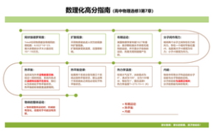 数理化高分指南（高中物理选修3第7章）
