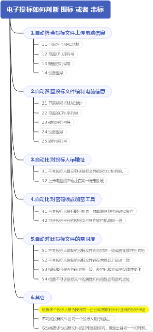 电子投标如何判断围标或者串标