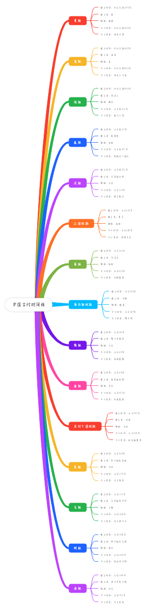 中国古代时间线