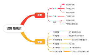 经营管理部