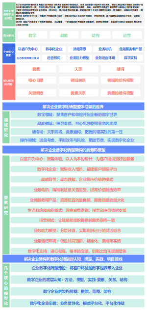 DBRM_数字企业参考模型解读