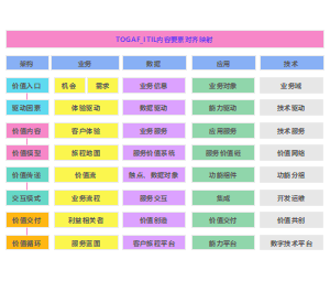 ITIL×TOGAF基于价值的内容模型_