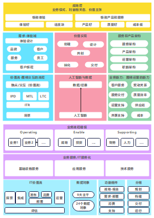 TOGAF架构实践：价值闭环构建_01