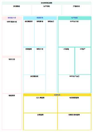 【供应链】供应链规划