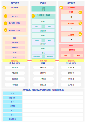 TOGAF-商业模式画布