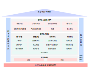 TOGAF_企业架构愿景顶层视图