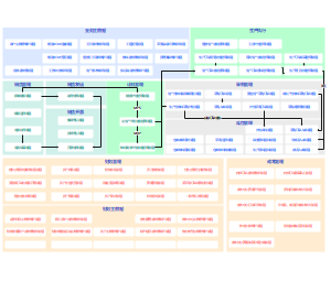 ERP_核心模块流程全景