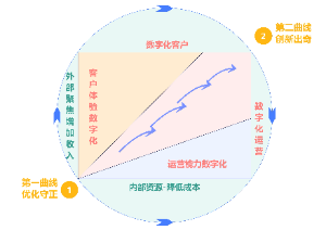 TOGAF_价值跃迁模型