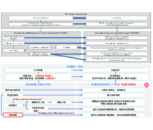 TOGAF_运营模式框架