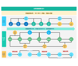 架构设计：制造业务核心逻辑构建
