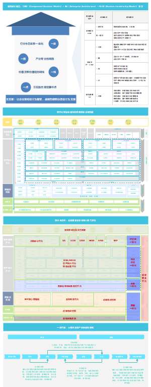 架构实践：通用架构设计融合模型