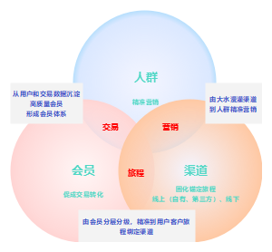 架构实践：用户转化的底层逻辑