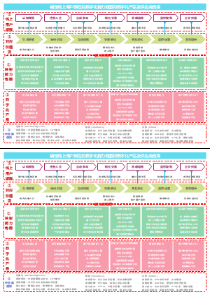架构实践：线上旅程下的能力地图和数字产品选型