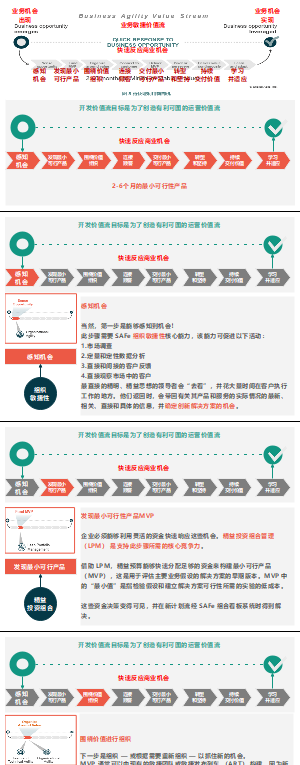 架构实践：SAFE业务敏捷性