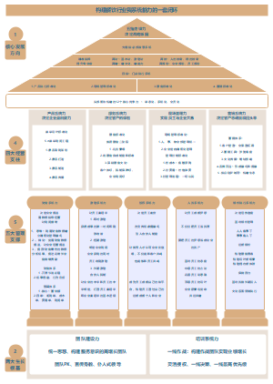 架构实践：餐饮企业战略与核心能力建设