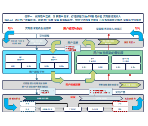 架构实践：洞察用户数据围绕服务构建新的商业循环