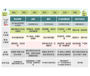 架构实践：加盟商目标用户旅程地图