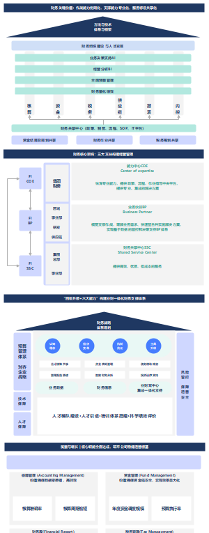 架构实践：财务体系关键目标设计方案